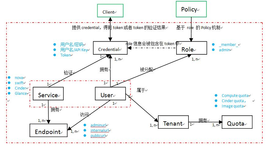 Openstack 中keystone組件的作用是什么