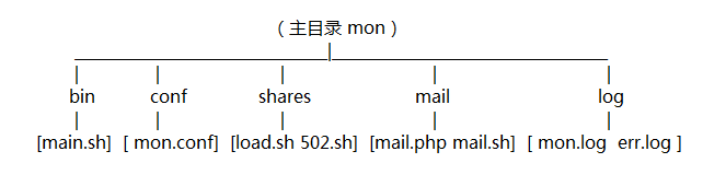 linux的shell編程，shell編程之【告警系統】