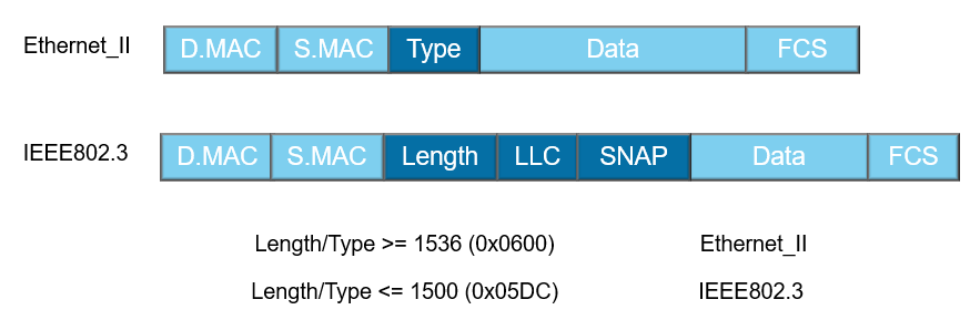 以太网两种帧的格式