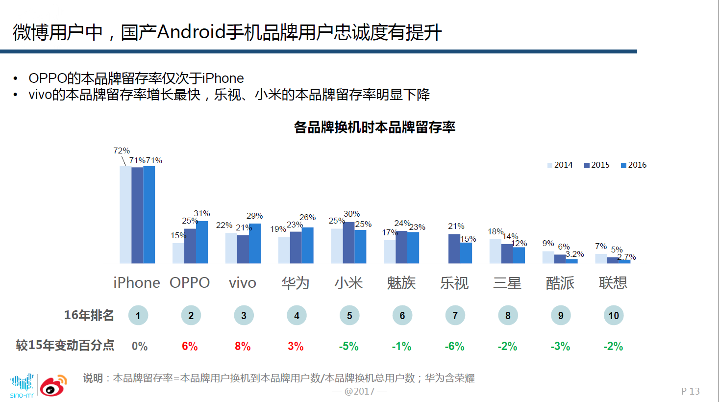 图6：安卓手机中，OPPO的用户忠诚度最高.png