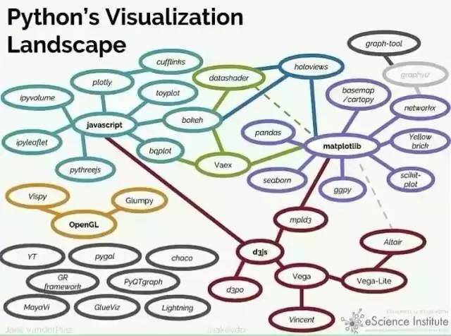 【干货】Pycon 2017： Python可视化库大全