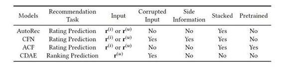 5 个基于自编码器的推荐模型之间的对比