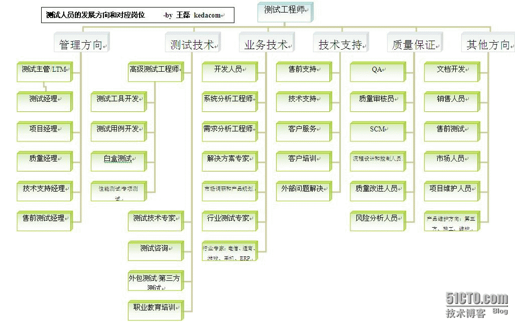 测试工程师的职业规划和职业发展——进阶篇 