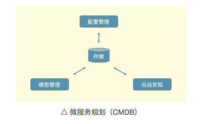 技术干货|如何在微服务架构下构建高效的运维管理平台？