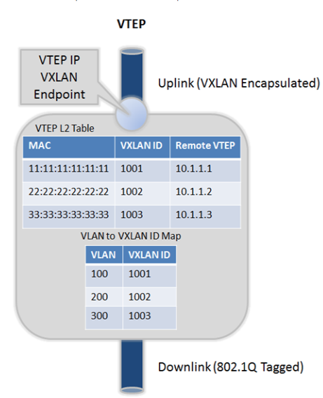 VXLAN与EVPN的结合使用 