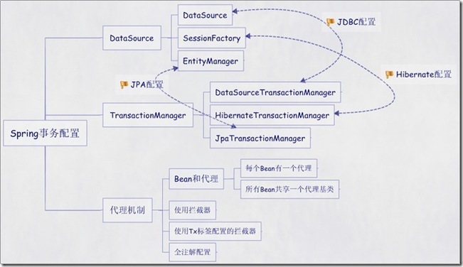 Spring事务配置 (2)