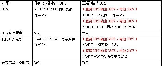 直流UPS与传统UPS系统节能分析1